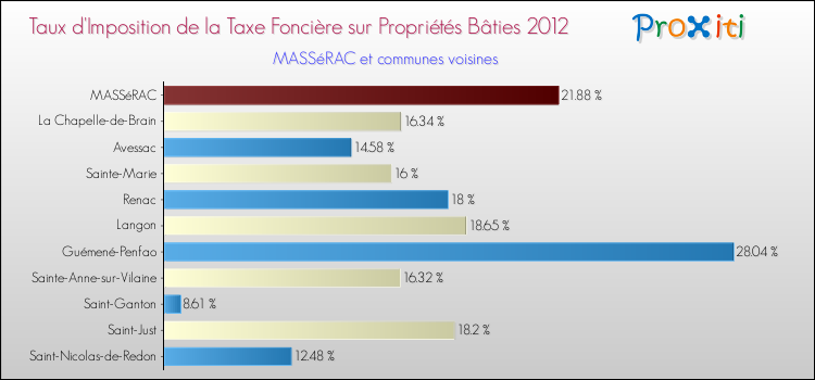 Taux d'imposition de la taxe foncière sur le bati 2012 pour MASSéRAC et les communes proches Comparaison des taux d'imposition de la taxe foncière sur le bati 2012 pour MASSéRAC et les communes voisines