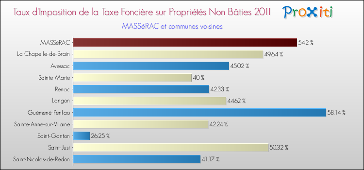 Taux d'imposition de la taxe foncière sur les immeubles et terrains non batis 2011 pour MASSéRAC et les communes proches Comparaison des taux d'imposition de la taxe foncière sur les immeubles et terrains non batis 2011 pour MASSéRAC et les communes voisines