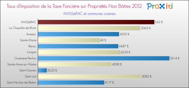 Taux d'imposition de la taxe foncière sur les immeubles et terrains non batis 2012 pour MASSéRAC et les communes proches Comparaison des taux d'imposition de la taxe foncière sur les immeubles et terrains non batis 2012 pour MASSéRAC et les communes voisines
