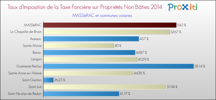Taux d'imposition de la taxe foncière sur les immeubles et terrains non batis 2014 pour MASSéRAC et les communes proches Comparaison des taux d'imposition de la taxe foncière sur les immeubles et terrains non batis 2014 pour MASSéRAC et les communes voisines