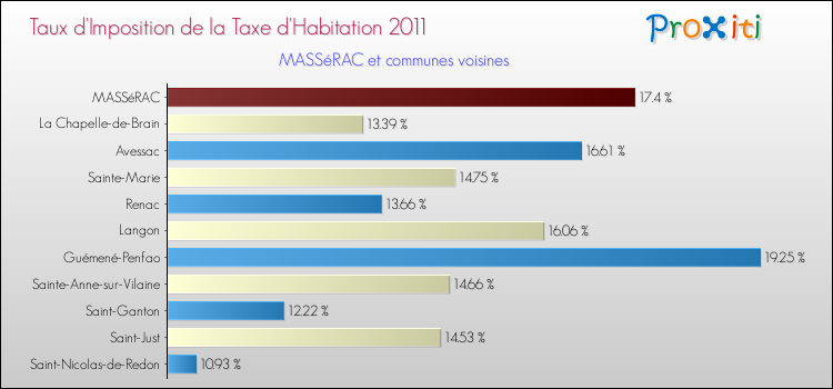 Taux d'imposition de la taxe d'habitation 2011 pour MASSéRAC et les communes proches Comparaison des taux d'imposition de la taxe d'habitation 2011 pour MASSéRAC et les communes voisines