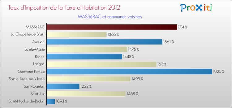 Taux d'imposition de la taxe d'habitation 2012 pour MASSéRAC et les communes proches Comparaison des taux d'imposition de la taxe d'habitation 2012 pour MASSéRAC et les communes voisines