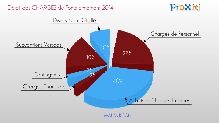Décomposition des Charges de Fonctionnement 2014 de la commune de MAUMUSSON Charges de Fonctionnement 2014 pour la commune de MAUMUSSON