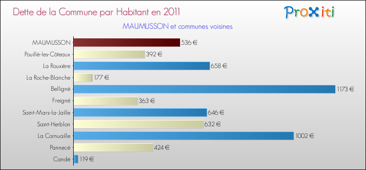 Dette par habitant de la commune en 2011 pour MAUMUSSON et les communes proches Comparaison de la dette par habitant de la commune en 2011 pour MAUMUSSON et les communes voisines