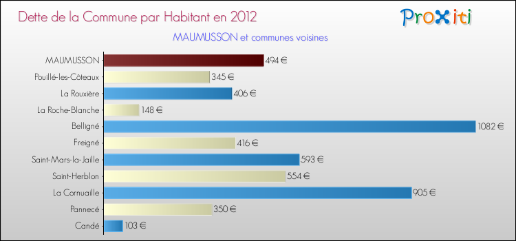 Dette par habitant de la commune en 2012 pour MAUMUSSON et les communes proches Comparaison de la dette par habitant de la commune en 2012 pour MAUMUSSON et les communes voisines