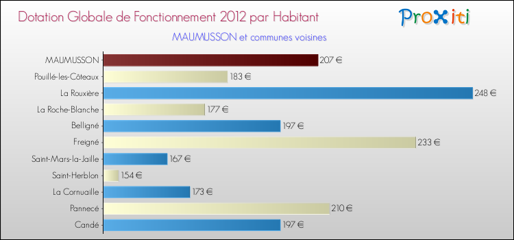 Montant des dotations globales de fonctionnement DGF par Habitant pour MAUMUSSON et les communes proches Comparaison des des dotations globales de fonctionnement DGF par habitant pour MAUMUSSON et les communes voisines