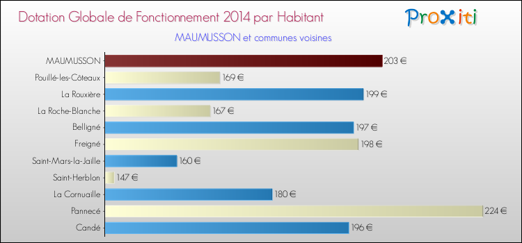 Montant des dotations globales de fonctionnement DGF par Habitant pour MAUMUSSON et les communes proches en 2014. Comparaison des des dotations globales de fonctionnement DGF par habitant pour MAUMUSSON et les communes voisines en 2014.