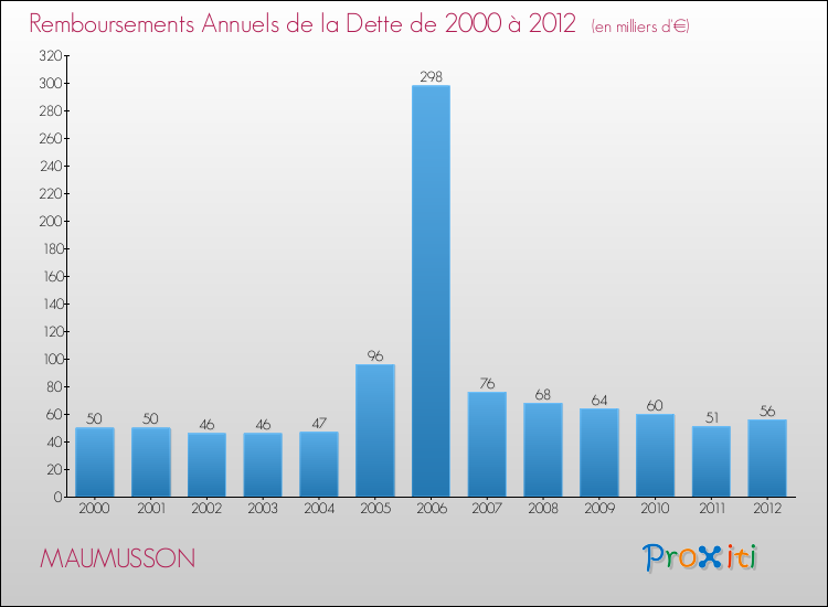 Evolution de l'annuité de la dette pour la commune de MAUMUSSON de 2000 à 2012 Annuités de la dette pour MAUMUSSON de 2000 à 2012