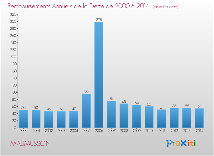 Evolution de l'annuité de la dette pour la commune de MAUMUSSON de 2000 à 2014 Annuités de la dette pour MAUMUSSON de 2000 à 2014