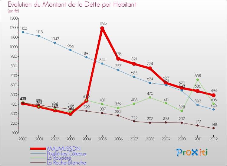 Evolution de la dette par habitant pour la commune de MAUMUSSON et les communes proches de 2000 à 2012 Comparaison de la dette par habitant pour MAUMUSSON et les communes voisines de 2000 à 2012