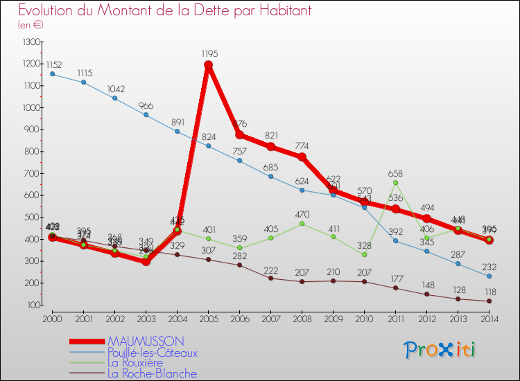 Evolution de la dette par habitant pour la commune de MAUMUSSON et les communes proches de 2000 à 2014 Comparaison de la dette par habitant pour MAUMUSSON et les communes voisines de 2000 à 2014