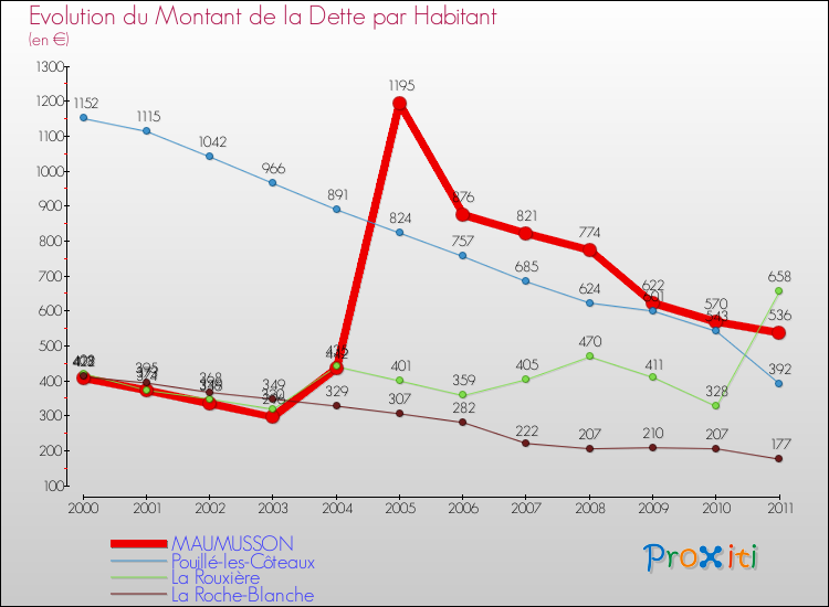 Evolution de la dette par habitant pour la commune de MAUMUSSON et les communes proches Comparaison de la dette par habitant pour MAUMUSSON et les communes voisines