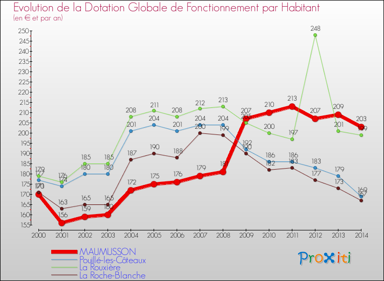 Evolution et montant de la dotation globale de fonctionnement par Habitant pour MAUMUSSON et les communes proches de 2000 à 2014. Comparaison des dotations globales de fonctionnement par habitant pour MAUMUSSON et les communes voisines de 2000 à 2014.