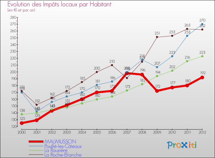 Evolution et montant des impôts locaux par Habitant pour MAUMUSSON et les communes proches Comparaison des impôts locaux par habitant pour MAUMUSSON et les communes voisines