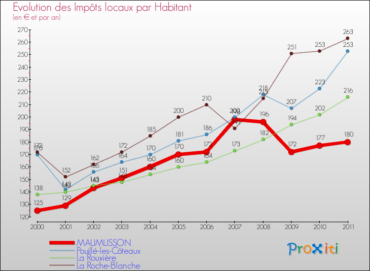 Evolution et montant des impôts locaux par Habitant pour MAUMUSSON et les communes proches Comparaison des impôts locaux par habitant pour MAUMUSSON et les communes voisines