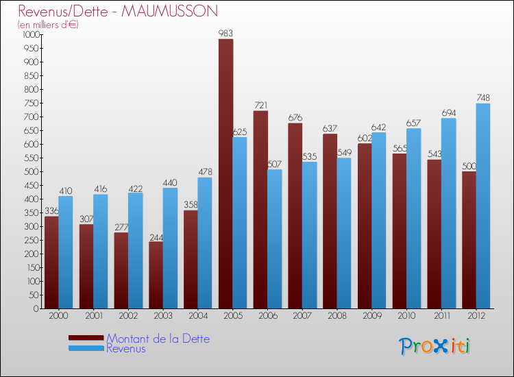 Evolution comparée de la dette et des revenus pour la commune de MAUMUSSON de 2000 à 2012 Comparaison de la dette et des revenus pour MAUMUSSON de 2000 à 2012