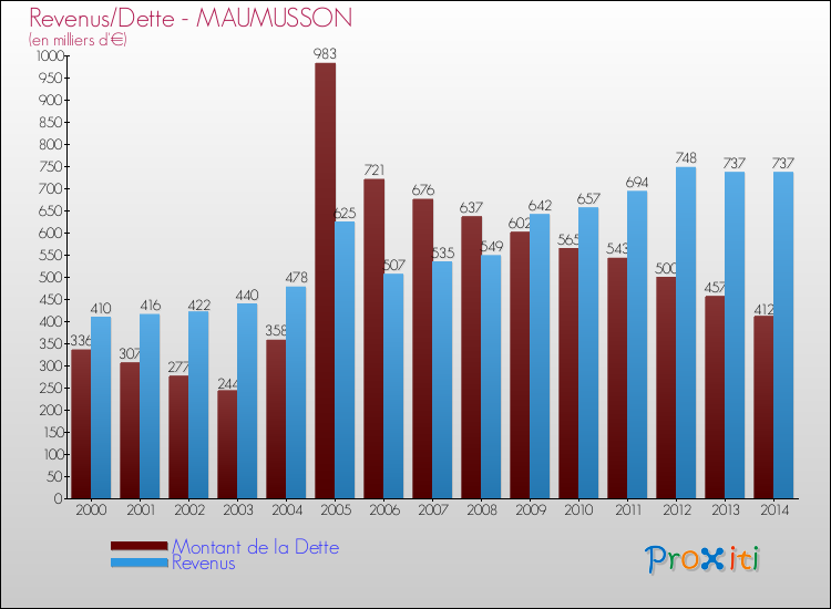 Evolution comparée de la dette et des revenus pour la commune de MAUMUSSON de 2000 à 2014 Comparaison de la dette et des revenus pour MAUMUSSON de 2000 à 2014