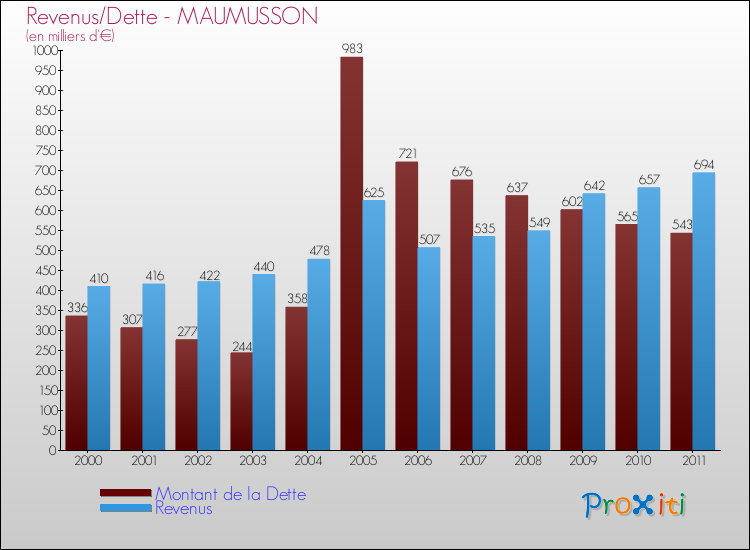 Evolution comparée de la dette et des revenus pour la commune de MAUMUSSON de 2000 à 2011 Comparaison de la dette et des revenus pour MAUMUSSON de 2000 à 2011