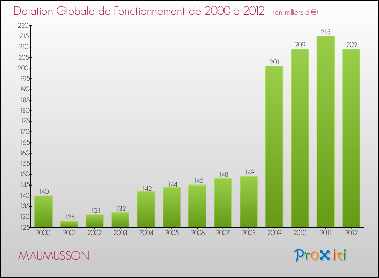 Evolution du montant de la Dotation Globale de Fonctionnement pour la commune de MAUMUSSON de 2000 à 2012 Evolution du montant de la Dotation Globale de Fonctionnement pour MAUMUSSON de 2000 à 2012