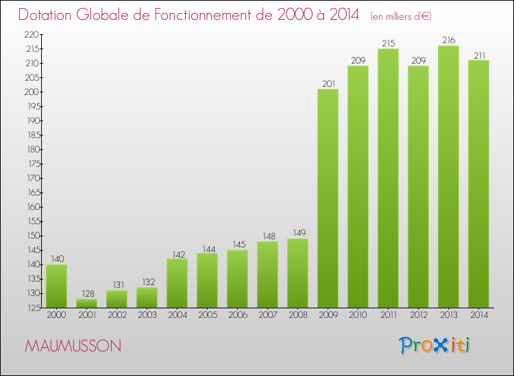 Evolution du montant de la Dotation Globale de Fonctionnement pour la commune de MAUMUSSON de 2000 à 2014 Evolution du montant de la Dotation Globale de Fonctionnement pour MAUMUSSON de 2000 à 2014