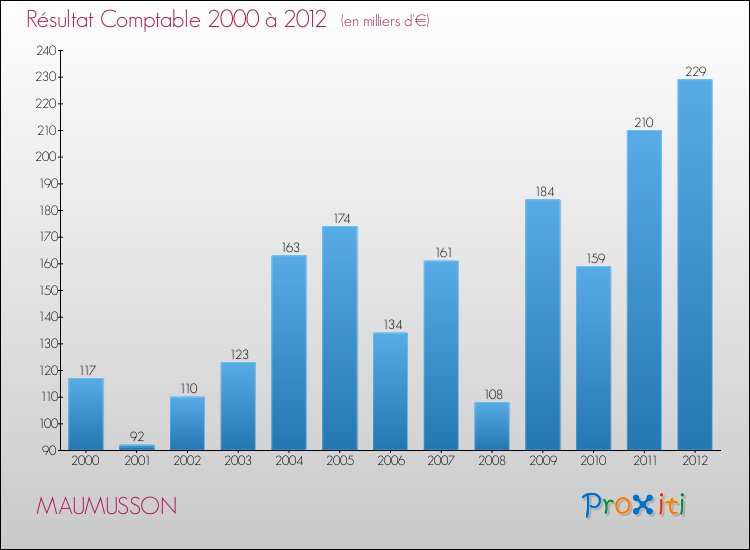 Evolution du résultat comptable pour la commune de MAUMUSSON de 2000 à 2012 Evolution du résultat comptable pour MAUMUSSON de 2000 à 2012