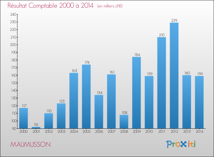 Evolution du résultat comptable pour la commune de MAUMUSSON de 2000 à 2014 Evolution du résultat comptable pour MAUMUSSON de 2000 à 2014