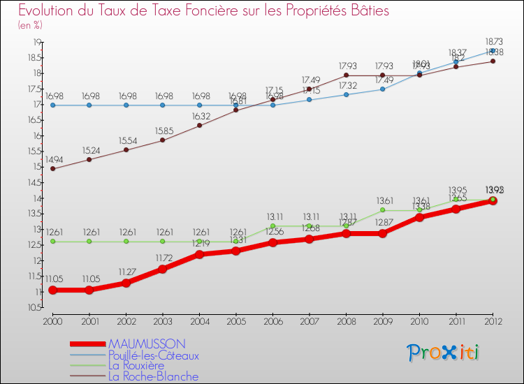 Evolution du taux de la taxe foncière sur le bati pour MAUMUSSON et les communes proches de 2000 à 2012 Comparaison des taux de taxe foncière sur le bati pour MAUMUSSON et les communes voisines de 2000 à 2012