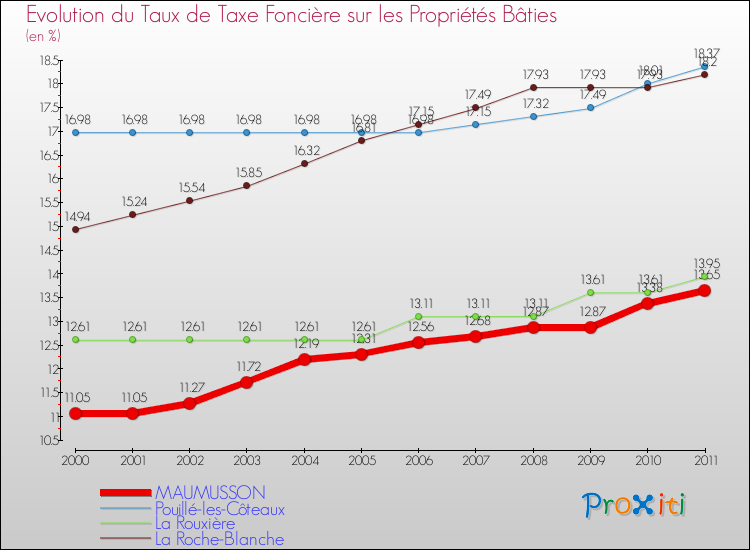 Evolution du taux de la taxe foncière sur le bati pour MAUMUSSON et les communes proches Comparaison des taux de taxe foncière sur le bati pour MAUMUSSON et les communes voisines