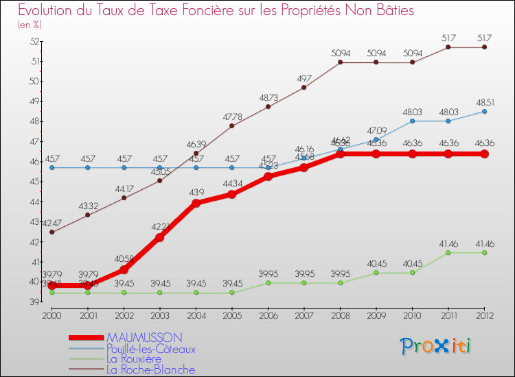 Evolution du taux de la taxe foncière sur les immeubles et terrains non batis pour MAUMUSSON et les communes proches de 2000 à 2012 Comparaison des taux de la taxe foncière sur les immeubles et terrains non batis pour MAUMUSSON et les communes voisines de 2000 à 2012