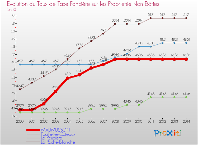 Evolution du taux de la taxe foncière sur les immeubles et terrains non batis pour MAUMUSSON et les communes proches de 2000 à 2014 Comparaison des taux de la taxe foncière sur les immeubles et terrains non batis pour MAUMUSSON et les communes voisines de 2000 à 2014