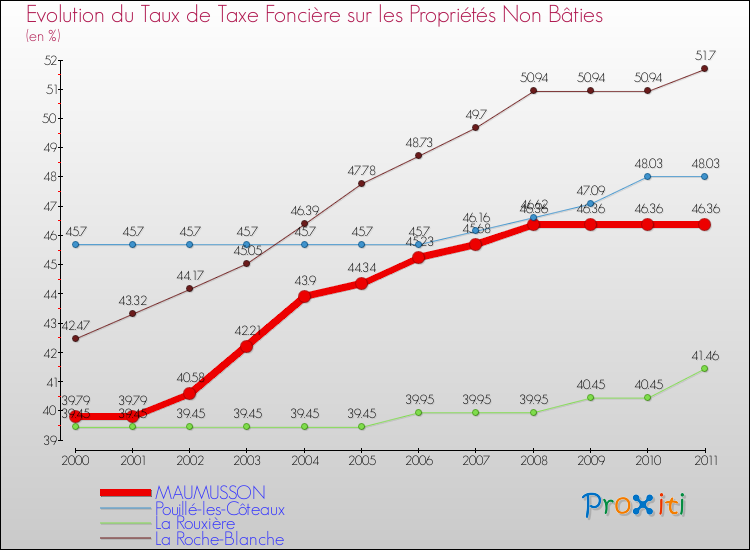 Evolution du taux de la taxe foncière sur les immeubles et terrains non batis pour MAUMUSSON et les communes proches Comparaison des taux de la taxe foncière sur les immeubles et terrains non batis pour MAUMUSSON et les communes voisines