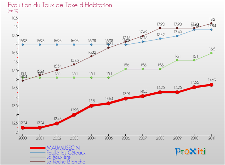 Evolution du taux de la taxe d'habitation pour MAUMUSSON et les communes proches Comparaison des taux de la taxe d'habitation pour MAUMUSSON et les communes voisines