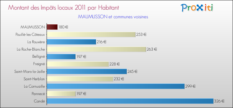 Montant des impôts locaux par Habitant pour MAUMUSSON et les communes proches Comparaison des impôts locaux par habitant pour MAUMUSSON et les communes voisines