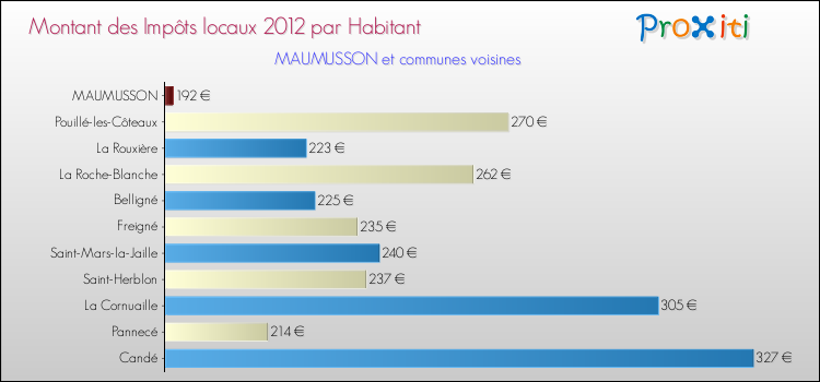 Montant des impôts locaux par Habitant pour MAUMUSSON et les communes proches Comparaison des impôts locaux par habitant pour MAUMUSSON et les communes voisines
