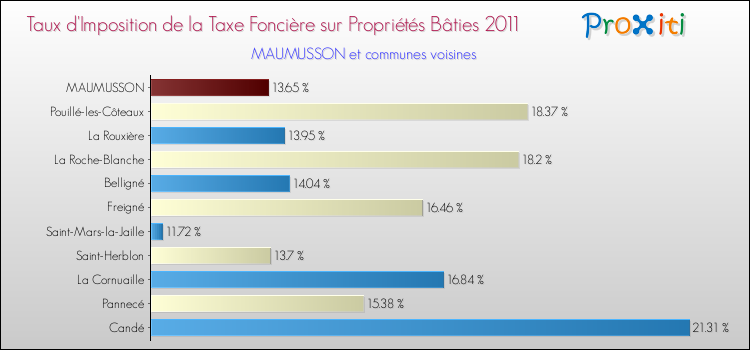 Taux d'imposition de la taxe foncière sur le bati 2011 pour MAUMUSSON et les communes proches Comparaison des taux d'imposition de la taxe foncière sur le bati 2011 pour MAUMUSSON et les communes voisines