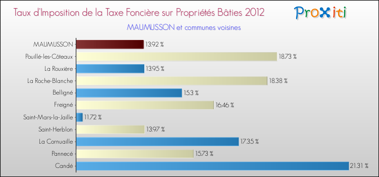 Taux d'imposition de la taxe foncière sur le bati 2012 pour MAUMUSSON et les communes proches Comparaison des taux d'imposition de la taxe foncière sur le bati 2012 pour MAUMUSSON et les communes voisines