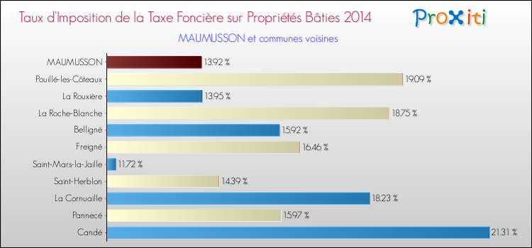 Taux d'imposition de la taxe foncière sur le bati 2014 pour MAUMUSSON et les communes proches Comparaison des taux d'imposition de la taxe foncière sur le bati 2014 pour MAUMUSSON et les communes voisines