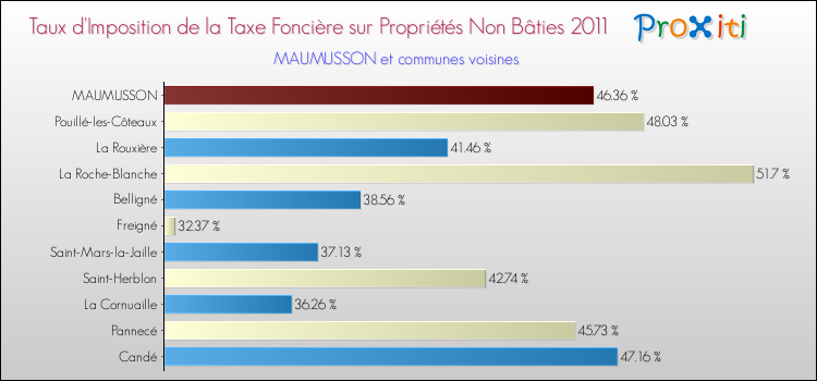 Taux d'imposition de la taxe foncière sur les immeubles et terrains non batis 2011 pour MAUMUSSON et les communes proches Comparaison des taux d'imposition de la taxe foncière sur les immeubles et terrains non batis 2011 pour MAUMUSSON et les communes voisines