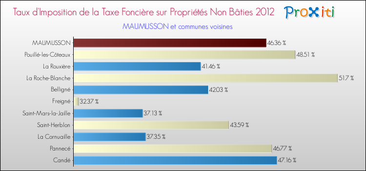 Taux d'imposition de la taxe foncière sur les immeubles et terrains non batis 2012 pour MAUMUSSON et les communes proches Comparaison des taux d'imposition de la taxe foncière sur les immeubles et terrains non batis 2012 pour MAUMUSSON et les communes voisines