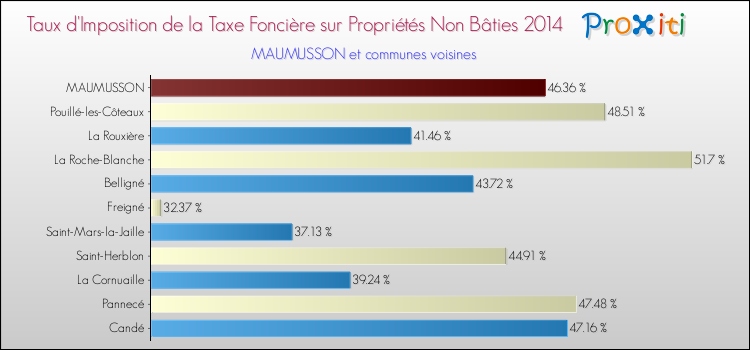 Taux d'imposition de la taxe foncière sur les immeubles et terrains non batis 2014 pour MAUMUSSON et les communes proches Comparaison des taux d'imposition de la taxe foncière sur les immeubles et terrains non batis 2014 pour MAUMUSSON et les communes voisines