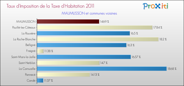 Taux d'imposition de la taxe d'habitation 2011 pour MAUMUSSON et les communes proches Comparaison des taux d'imposition de la taxe d'habitation 2011 pour MAUMUSSON et les communes voisines