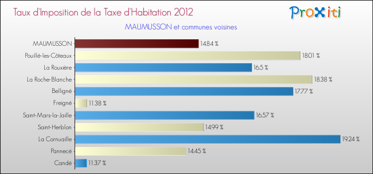 Taux d'imposition de la taxe d'habitation 2012 pour MAUMUSSON et les communes proches Comparaison des taux d'imposition de la taxe d'habitation 2012 pour MAUMUSSON et les communes voisines