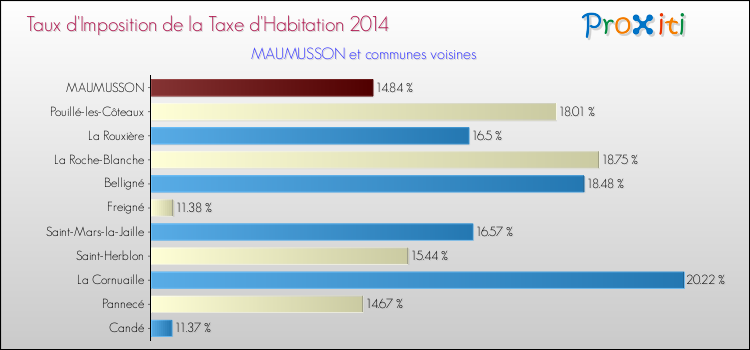Taux d'imposition de la taxe d'habitation 2014 pour MAUMUSSON et les communes proches Comparaison des taux d'imposition de la taxe d'habitation 2014 pour MAUMUSSON et les communes voisines