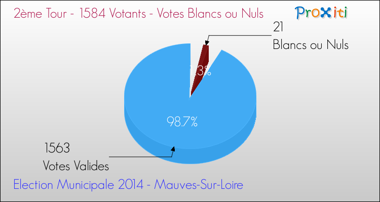 Votes blancs ou nuls au 2ème Tour des Elections Municipales 2014 de la commune de Mauves-Sur-Loire Elections Municipales 2014 - Votes blancs ou nuls au 2ème Tour pour la commune de Mauves-Sur-Loire