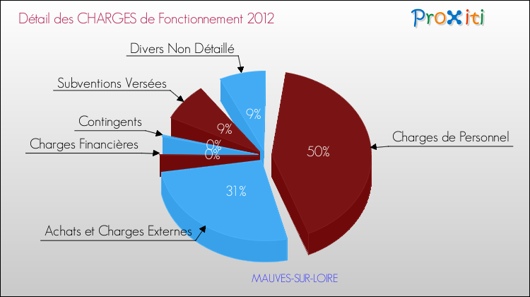Décomposition des Charges de Fonctionnement 2012 de la commune de MAUVES-SUR-LOIRE Charges de Fonctionnement 2012 pour la commune de MAUVES-SUR-LOIRE