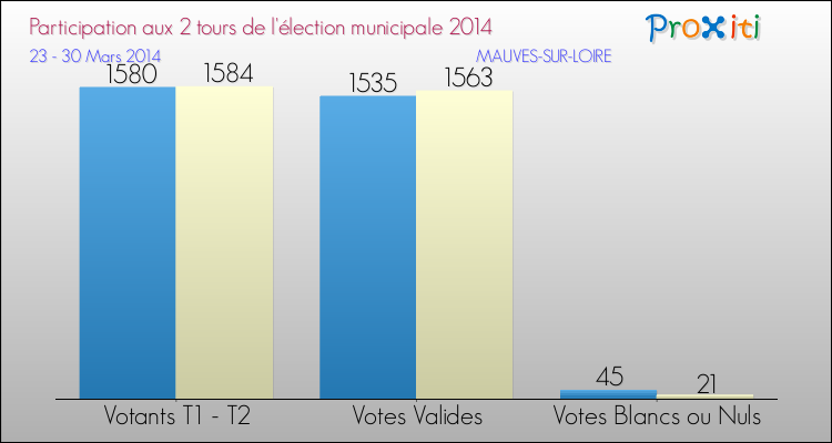 Participation comparée des 2 tours des Elections Municipales 2014 de la commune de MAUVES-SUR-LOIRE Elections Municipales 2014 - Participation comparée des 2 tours pour la commune de MAUVES-SUR-LOIRE