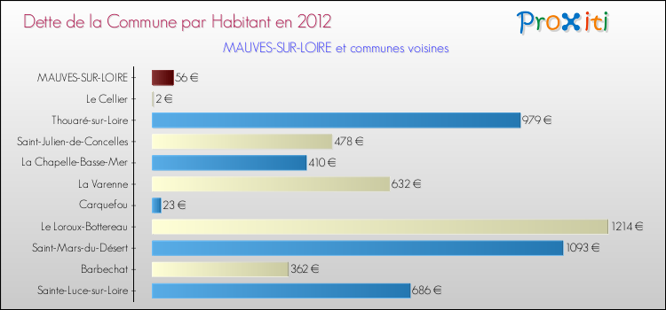Dette par habitant de la commune en 2012 pour MAUVES-SUR-LOIRE et les communes proches Comparaison de la dette par habitant de la commune en 2012 pour MAUVES-SUR-LOIRE et les communes voisines