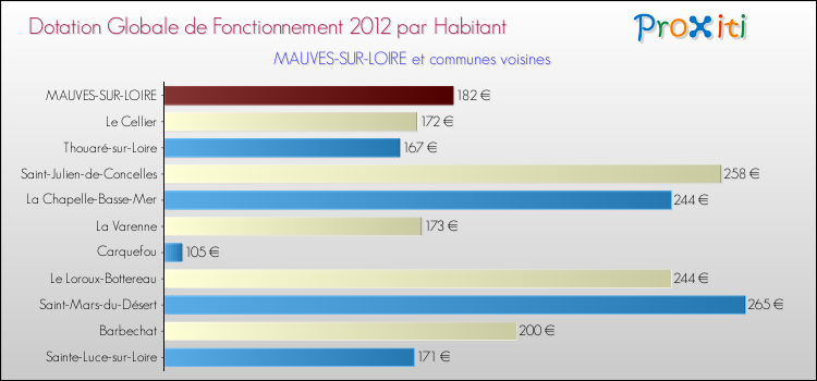 Montant des dotations globales de fonctionnement DGF par Habitant pour MAUVES-SUR-LOIRE et les communes proches Comparaison des des dotations globales de fonctionnement DGF par habitant pour MAUVES-SUR-LOIRE et les communes voisines