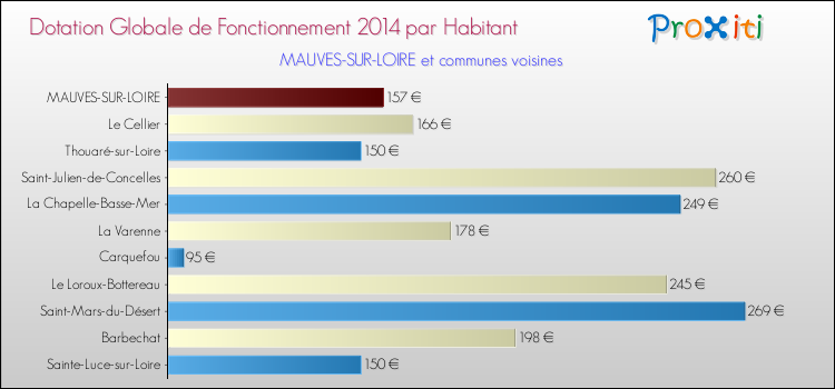 Montant des dotations globales de fonctionnement DGF par Habitant pour MAUVES-SUR-LOIRE et les communes proches en 2014. Comparaison des des dotations globales de fonctionnement DGF par habitant pour MAUVES-SUR-LOIRE et les communes voisines en 2014.