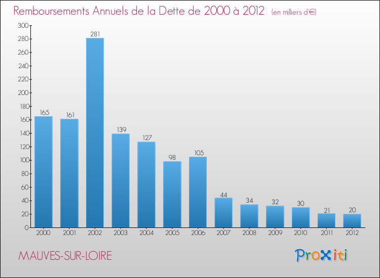 Evolution de l'annuité de la dette pour la commune de MAUVES-SUR-LOIRE de 2000 à 2012 Annuités de la dette pour MAUVES-SUR-LOIRE de 2000 à 2012